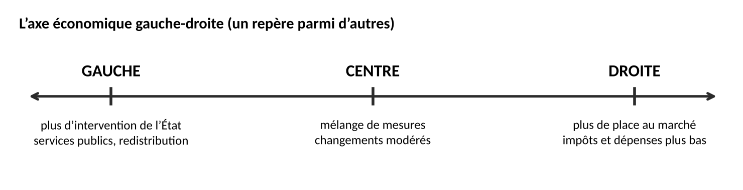 Axe horizontal avec trois repères : gauche (plus d’intervention de l’État, services publics, redistribution), centre (mélange de mesures, changements modérés), droite (plus de place au marché, impôts et dépenses plus bas).