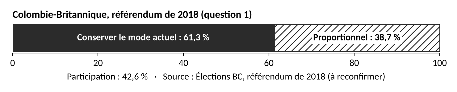 Barre unique : référendum de 2018 en Colombie-Britannique, conserver le mode actuel 61,3 %, proportionnel 38,7 %. Participation 42,6 %.