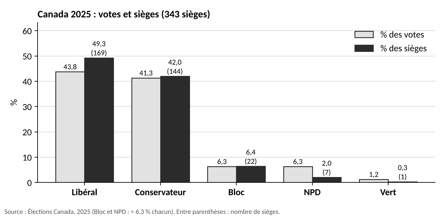 Graphique à barres, Canada 2025 (343 sièges), % des votes et % des sièges : Libéral 43,8 et 49,3 (169 sièges), Conservateur 41,3 et 42,0 (144), Bloc 6,3 et 6,4 (22), NPD 6,3 et 2,0 (7), Vert 1,2 et 0,3 (1).