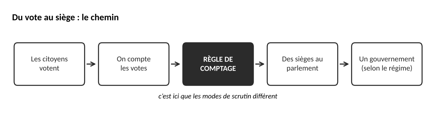 Cinq étapes reliées par des flèches : les citoyens votent, on compte les votes, règle de comptage (mise en évidence : c’est ici que les modes de scrutin diffèrent), des sièges au parlement, un gouvernement (selon le régime).