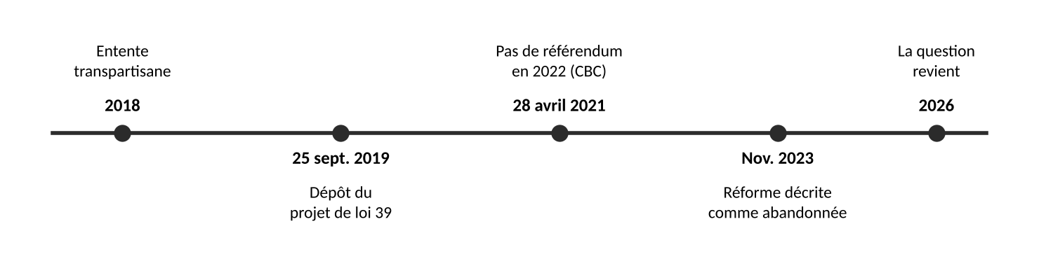 Ligne du temps : 2018 entente transpartisane; 25 septembre 2019 dépôt du projet de loi 39; 28 avril 2021 pas de référendum en 2022 (CBC); novembre 2023 réforme décrite comme abandonnée; 2026 la question revient.