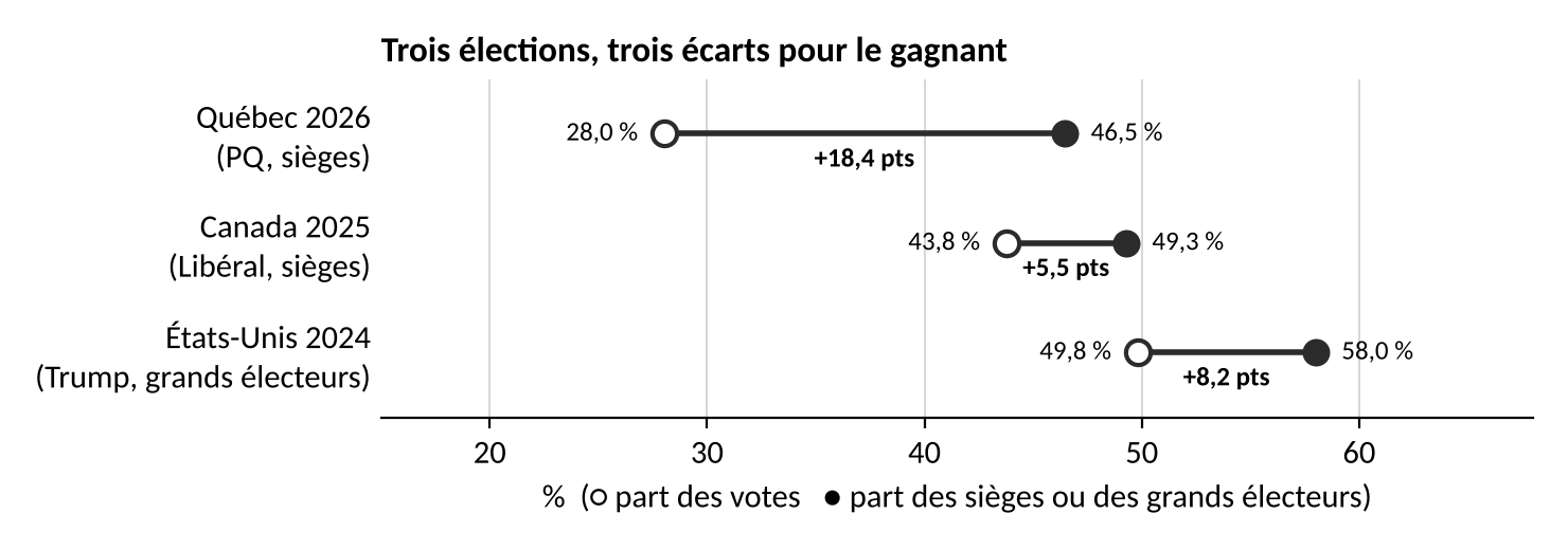 Graphique à points : écart entre la part des votes et la part des sièges du gagnant. Québec 2026 (PQ) : 28,0 % des votes, 46,5 % des sièges, +18,4 points. Canada 2025 (Libéral) : 43,8 % et 49,3 %, +5,5 points. États-Unis 2024 (Trump, grands électeurs) : 49,8 % et 58,0 %, +8,2 points.