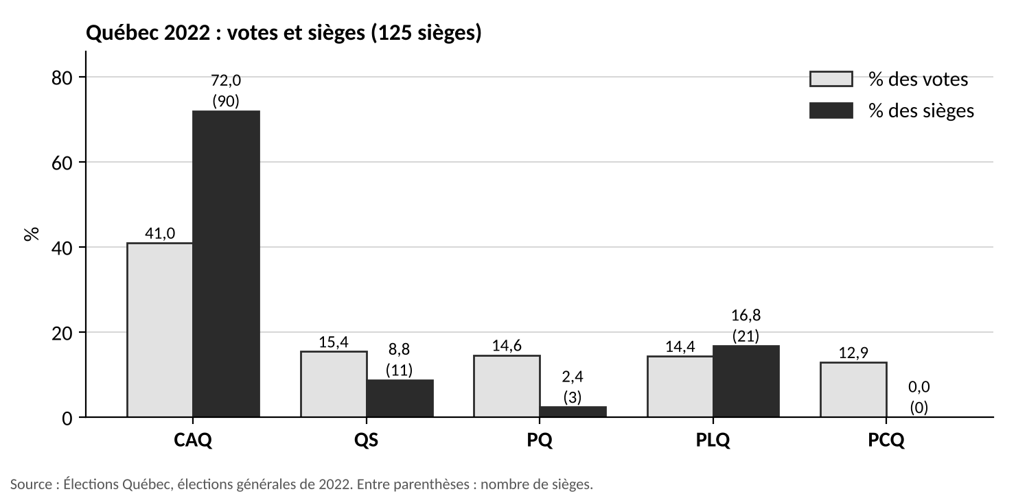 Graphique à barres, Québec 2022 (125 sièges), % des votes et % des sièges : CAQ 41,0 et 72,0 (90 sièges), QS 15,4 et 8,8 (11), PQ 14,6 et 2,4 (3), PLQ 14,4 et 16,8 (21), PCQ 12,9 et 0 (0).