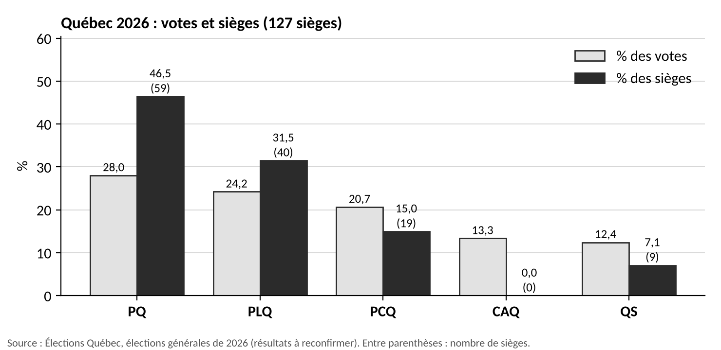 Graphique à barres, Québec 2026 (127 sièges), % des votes et % des sièges : PQ 28,0 et 46,5 (59 sièges), PLQ 24,2 et 31,5 (40), PCQ 20,7 et 15,0 (19), CAQ 13,3 et 0 (0), QS 12,4 et 7,1 (9).