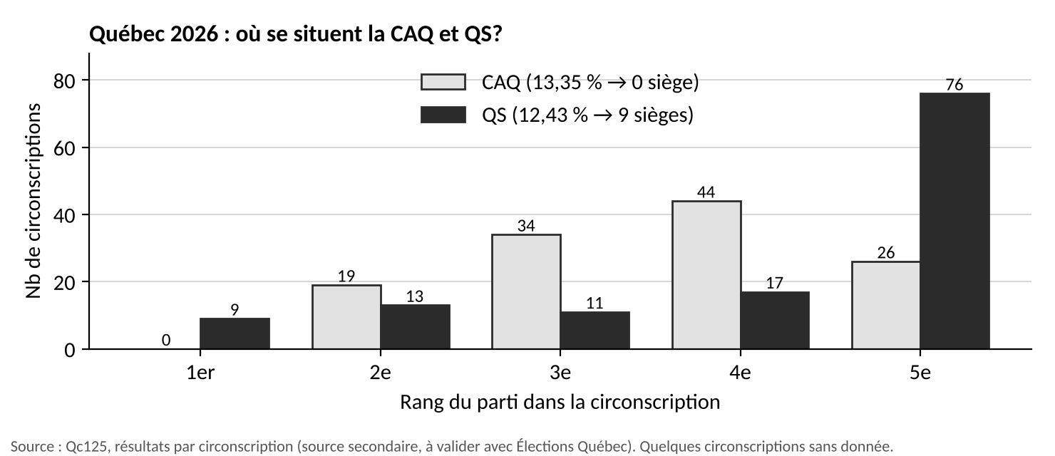 Graphique à barres : rang de la CAQ et de QS dans les 127 circonscriptions en 2026. CAQ : 0 fois première, 19 deuxième, 34 troisième, 44 quatrième, 26 cinquième. QS : 9 fois première, 13 deuxième, 11 troisième, 17 quatrième, 76 cinquième.