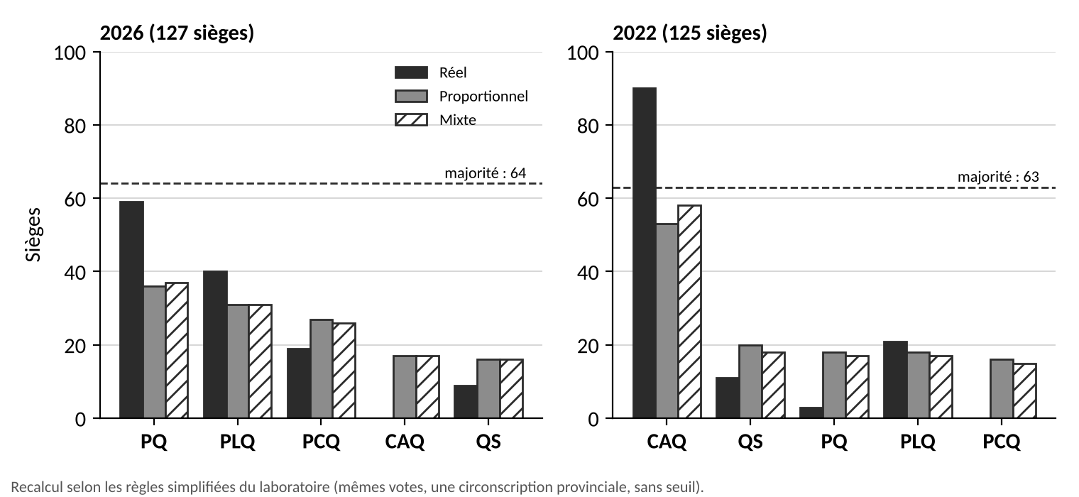Deux graphiques à barres comparant les sièges réels, proportionnels et mixtes (recalcul simplifié). 2026 (127 sièges, majorité : 64) et 2022 (125 sièges, majorité : 63). Le scrutin réel donne beaucoup de sièges au parti en tête (PQ 59 en 2026, CAQ 90 en 2022); les modes proportionnel et mixte donnent des totaux plus proches des votes, notamment pour la CAQ et QS en 2026.