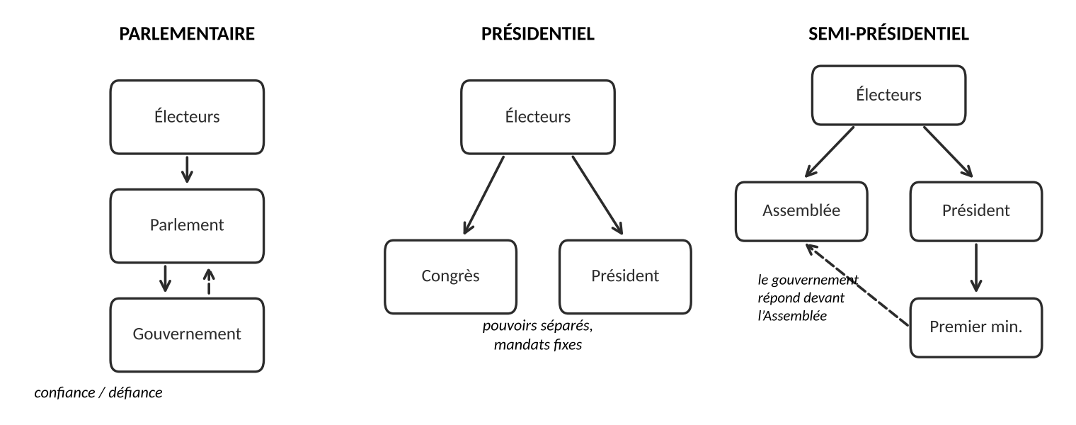 Trois schémas. Parlementaire : les électeurs élisent le Parlement, qui forme le gouvernement et peut le renverser (lien de confiance). Présidentiel : les électeurs élisent séparément le Congrès et le président (pouvoirs séparés, mandats fixes). Semi-présidentiel : les électeurs élisent l’Assemblée et le président; le président nomme le premier ministre, qui répond devant l’Assemblée.