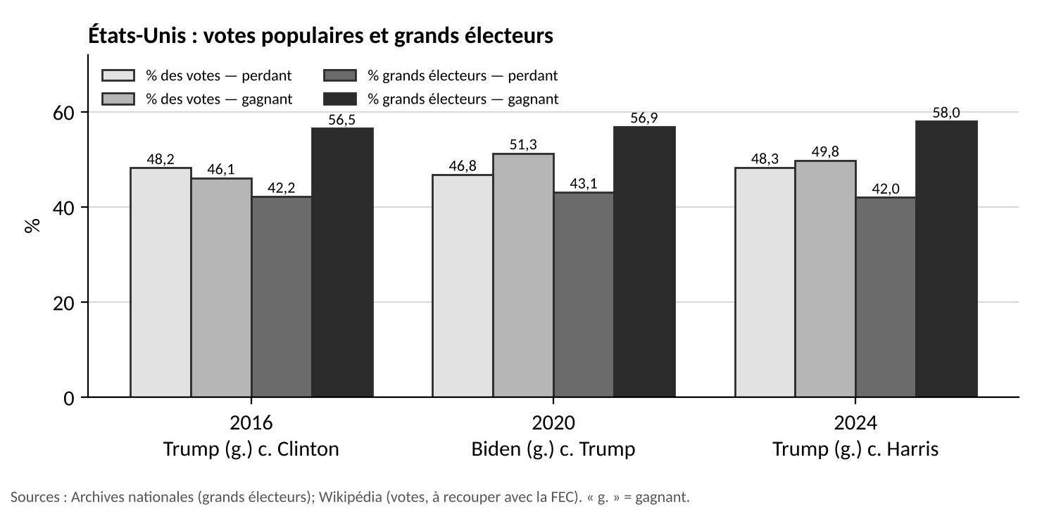 Graphique à barres, États-Unis 2016, 2020 et 2024 : pour chaque élection, part des votes et part des grands électeurs du perdant et du gagnant. 2016 : Trump 46,1 % des votes et 56,5 % des grands électeurs, Clinton 48,2 % et 42,2 %. 2020 : Biden 51,3 % et 56,9 %, Trump 46,8 % et 43,1 %. 2024 : Trump 49,8 % et 58,0 %, Harris 48,3 % et 42,0 %.