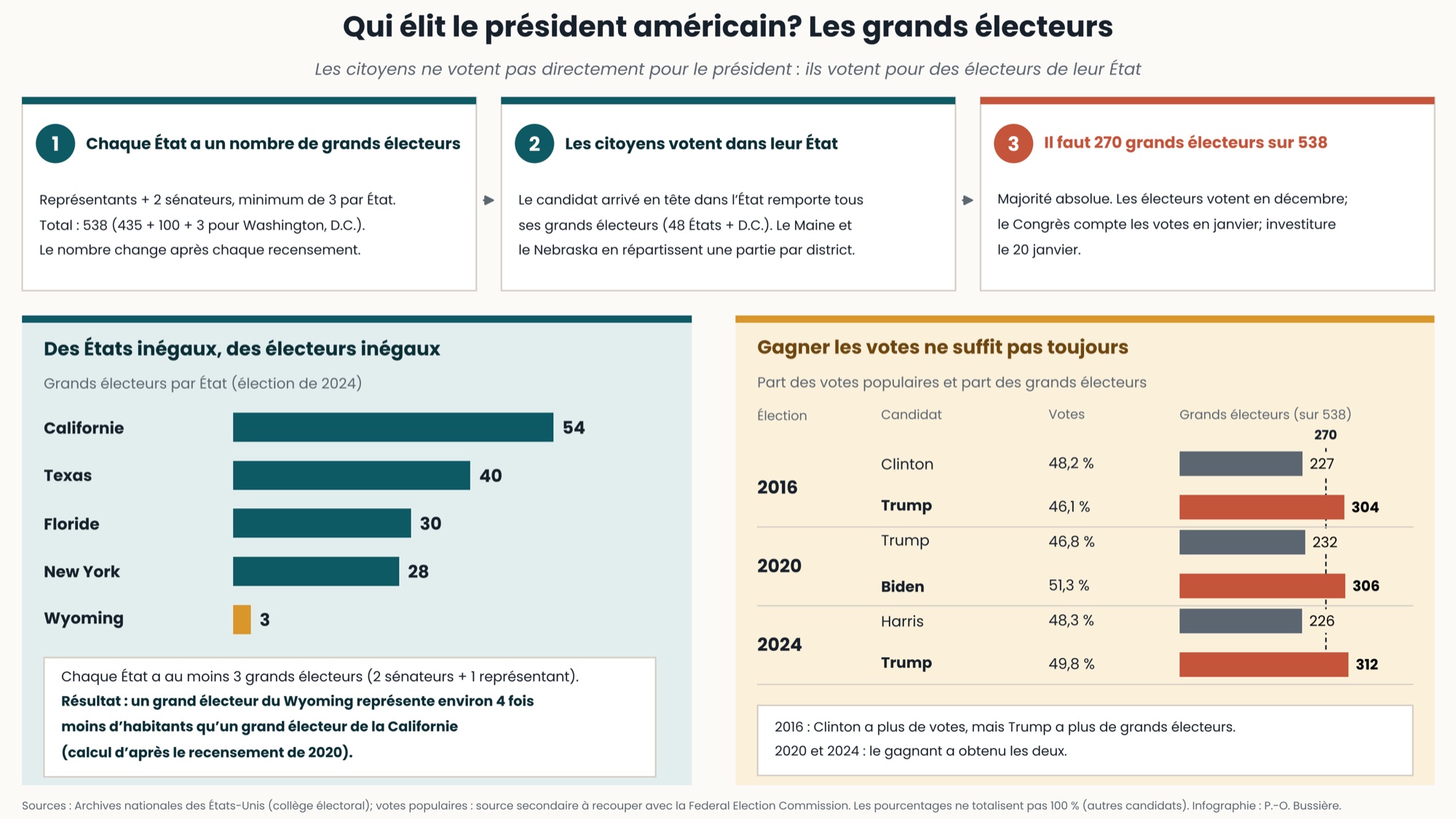 Trois étapes : 1. chaque État a autant de grands électeurs que de représentants et de sénateurs, au moins 3, pour un total de 538 (435 + 100 + 3 pour Washington D.C.); 2. le candidat en tête dans l’État remporte tous ses grands électeurs (48 États et D.C.), le Maine et le Nebraska répartissent une partie par district; 3. il faut 270 grands électeurs sur 538. Graphique des grands électeurs par État en 2024 : Californie 54, Texas 40, Floride 30, New York 28, Wyoming 3; un grand électeur du Wyoming représente environ 4 fois moins d’habitants qu’un grand électeur de la Californie (recensement de 2020). Tableau des votes et des grands électeurs : 2016 Clinton 48,2 % et 227, Trump 46,1 % et 304; 2020 Trump 46,8 % et 232, Biden 51,3 % et 306; 2024 Harris 48,3 % et 226, Trump 49,8 % et 312. En 2016, Clinton a plus de votes mais Trump a plus de grands électeurs. Votes populaires : source secondaire à recouper avec la Federal Election Commission.