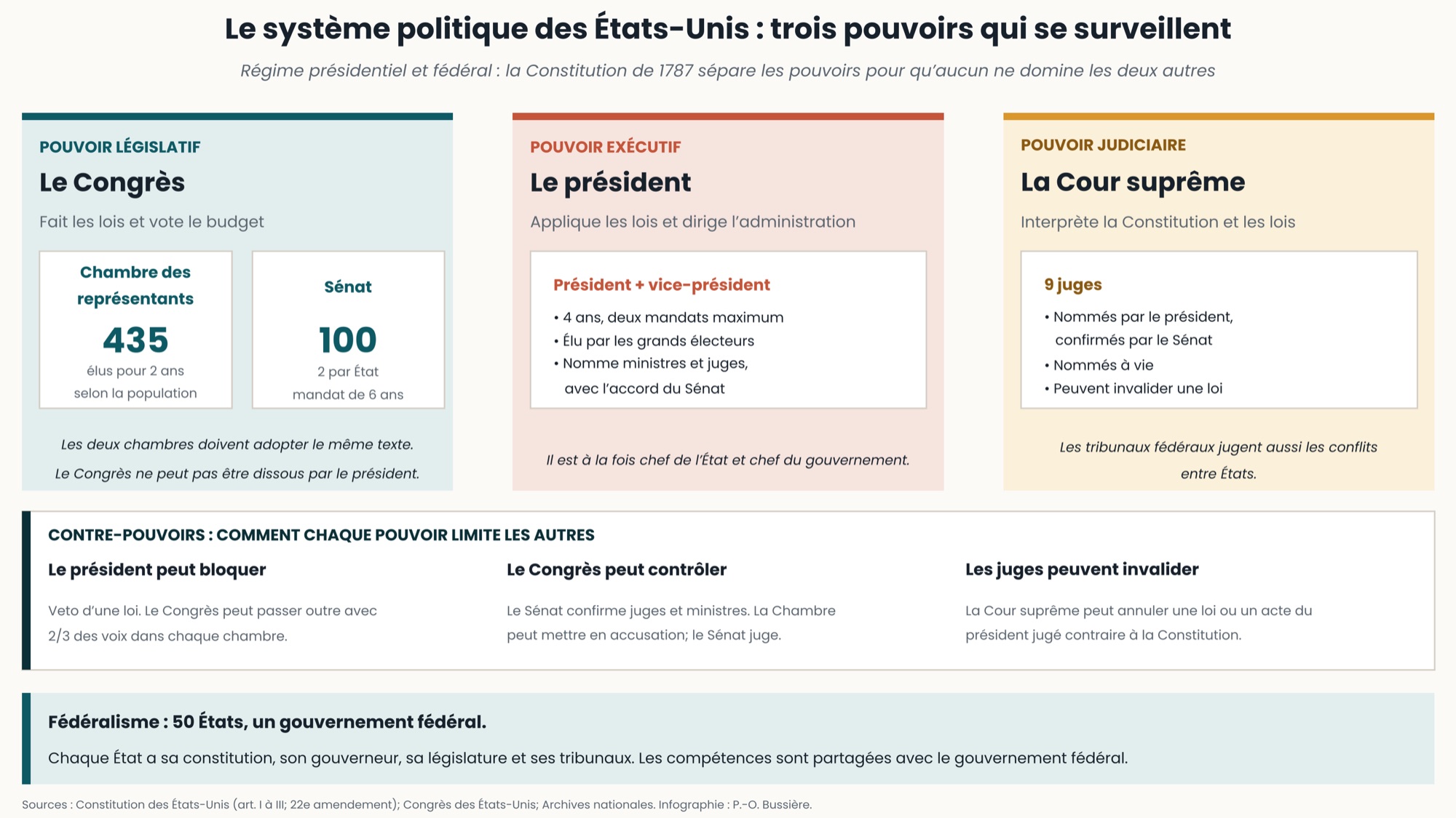 Trois colonnes. Pouvoir législatif, le Congrès, fait les lois et vote le budget : Chambre des représentants (435 élus pour 2 ans selon la population) et Sénat (100 membres, 2 par État, mandat de 6 ans); les deux chambres doivent adopter le même texte et le président ne peut pas dissoudre le Congrès. Pouvoir exécutif, le président, applique les lois : mandat de 4 ans, deux mandats maximum, élu par les grands électeurs, nomme ministres et juges avec l’accord du Sénat; il est à la fois chef de l’État et chef du gouvernement. Pouvoir judiciaire, la Cour suprême, interprète la Constitution : 9 juges nommés à vie par le président et confirmés par le Sénat, qui peuvent invalider une loi. Contre-pouvoirs : le président peut opposer son veto (le Congrès passe outre avec les deux tiers); le Congrès confirme les nominations et peut mettre en accusation; les juges peuvent invalider une loi. Fédéralisme : 50 États ont chacun leur constitution, leur gouverneur, leur législature et leurs tribunaux. Sources : Constitution des États-Unis (art. I à III; 22e amendement), Congrès, Archives nationales.